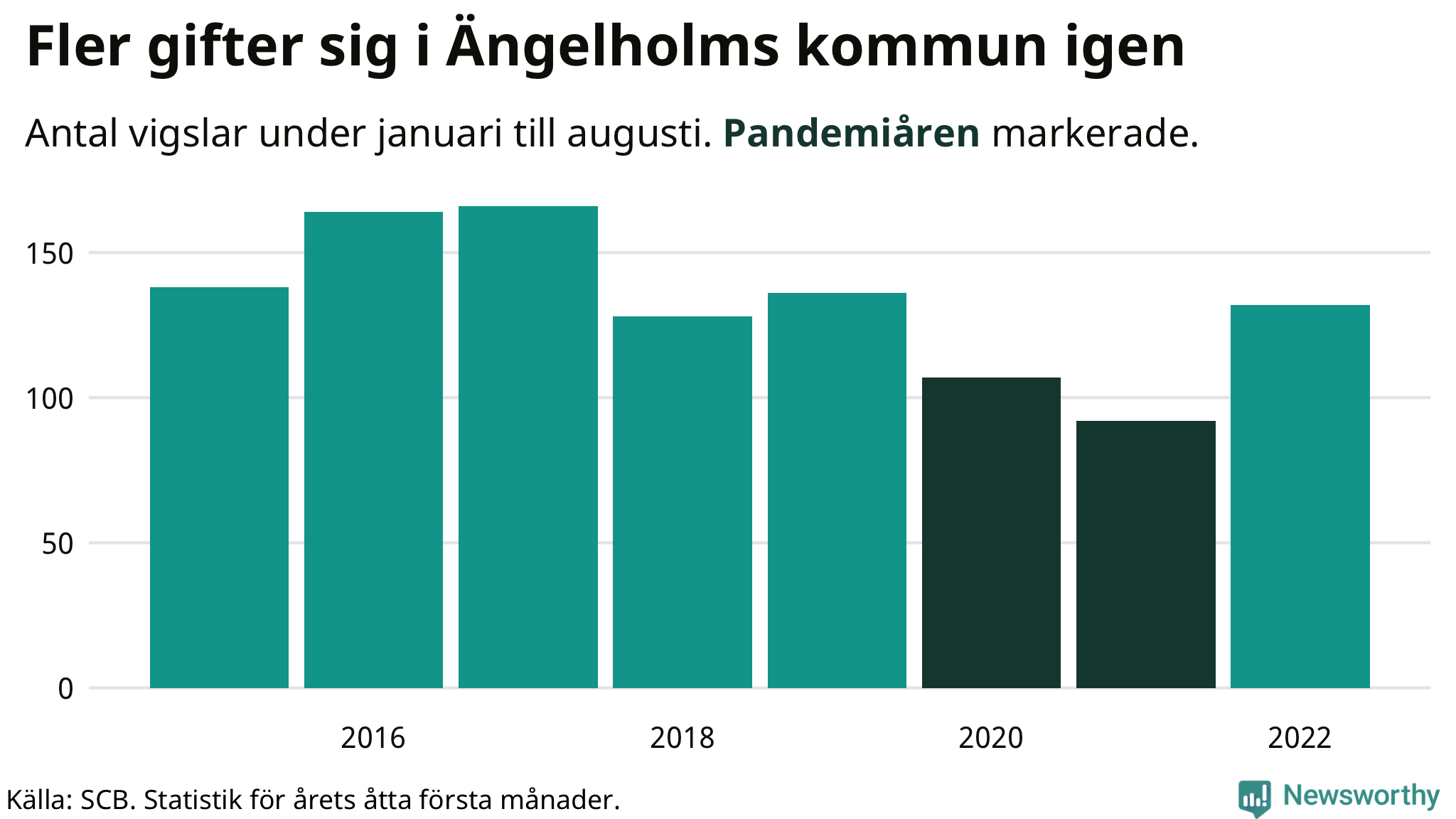 Graf: Antal giftermål under årets första åtta månader